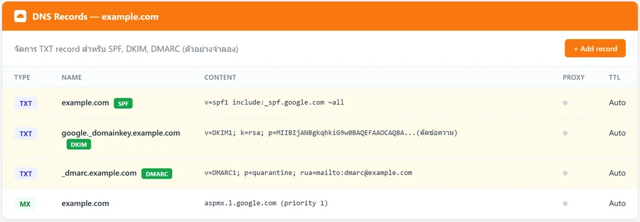 ตัวอย่างหน้าจอ DNS records แสดง TXT record ของ SPF DKIM และ DMARC